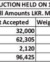 T-Bill rates notch up marginally at weekly auction16