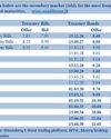 T-Bill rates drop at auction for first time in 5 week T-Bill rates drop at auction for first time in 5 week32