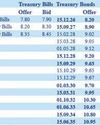 Secondary Bond market activity quiet ahead of Monetary Policy Announcement33