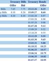 Secondary Bond market yields continue to decline; activity robust28