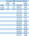 Secondary Bond market yields consolidate; activity moderates22