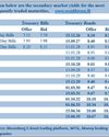 Rs. 140 b Bond auction delivers bullish outcome25
