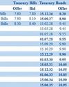 Secondary Bond market yields edge up22