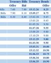 Secondary Bond market yields fluctuate; close week broadly steady22