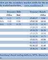 T-Bill rates surge over 100bps after CBSL Policy Rate hike; auction undersubscribed T-Bill rates surge over 100bps after CBSL Policy Rate hike; auction undersubscribed24