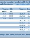 T-Bill rates increase at slower pace22