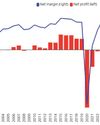 Global air industry’s profits and margins to shrink in 2026 but remain positive22
