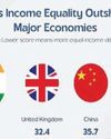 Focused govt initiatives drive India to become 4th most equal country in world0