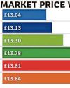 Your weekly shopping price watch0