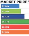 Your weekly shopping price watch0