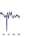 Decline in new orders slows25