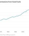 Warming limit of 1.5C is 'no longer plausible' as study shows emissions are at a new high9