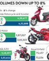 A first in 14 months: Two-wheeler sales growth hits speed bump