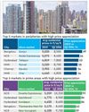 Peripheral areas witness bigger spike in home prices than prime locations