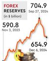 Forex reserves decline to over five-month low