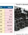 Capacity utilisation by steel companies falls to a four-year low