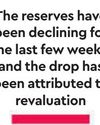 Forex reserves dip to nearly six-month low of $652.87 bn