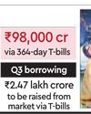 Govt to borrow ₹4L cr from market via T-bills