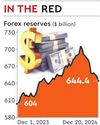 At $644 bn, forex reserves drop to over 7-month low