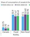 Households Spend Marginally More on Food Items in 2023-24