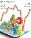 Factory production grows at six-month high of 5.2% in Nov