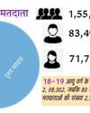 मतदाताओं की संख्या डेढ करोड से अधिक