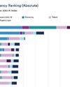 TALENT TRUMPS TECH: HOW INDIA VAULTED T0 #3 IN THE Al WORLD TALENT TRUMPS TECH: HOW INDIA VAULTED T0 #3 IN THE Al WORLD17