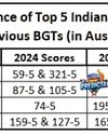 India's top-order woes: From stability to struggles in the Border-Gavaskar Trophy