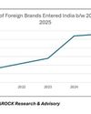 India's retail boom to attract USD 3.5 billion in next 3 tears, US shopping malls crumble: Anarock35
