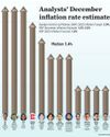 Poll: Inflation further eased in Dec.3