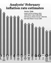 Poll: Inflation likely picked up in February21