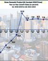 Economy grew by 5.6% in 2023 Economy grew by 5.6% in 20237