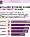 Phl one of fastest-growing economies in Asia