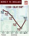 Rupee jumps 58 paise to 86.10 against $32