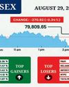 Market decline wipes out ₹11.21L-cr from investors’ wealth in three days53