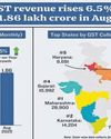 India collects ₹1.86L-cr GST in August India collects ₹1.86L-cr GST in August50