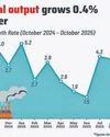 Power, mining and mfg drag IIP growth to 0.4% Power, mining and mfg drag IIP growth to 0.4%53