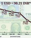 Rupee crashes past 90 per dollar Rupee crashes past 90 per dollar4