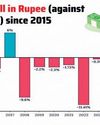 Trade impasse keeps ₹ in the cold57