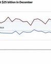 Trade deficit edges up60