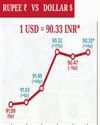 ₹ rises 13 paise to close at 90.3459