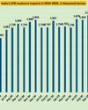 Iran war may halve LPG imports51