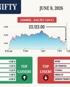 Investors poorer by ₹6.31L-cr Investors poorer by ₹6.31L-cr46