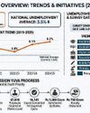 J&K Unemployment At 6.7%, Nearly Double National Average J&K Unemployment At 6.7%, Nearly Double National Average2