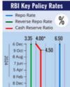 RBI keeps rate unchanged at 6.5 pc, cuts GDP growth projection to 6.6 per cent