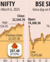 Market extends gain; Nifty 50 above 22,500