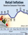 Retail inflation falls to 7-month low at 3.61 per cent in February; IIP for January recorded at 5 per cent