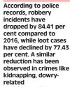 UP's law and order improves, Crime rate drops by 85 per cent since 201729