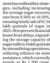Sugarcane Development Dept to fuel ₹1.41 lakh crore boost for UP's $1-trillion economy goal56