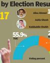 Trinamul Keeps Kaliganj Seat, Wins Bypoll With 50k+ Votes18